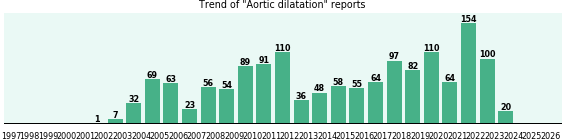 Aortic dilatation: 1,483 reports from FDA and social media. Aortic dilatation: 1,483 reports.